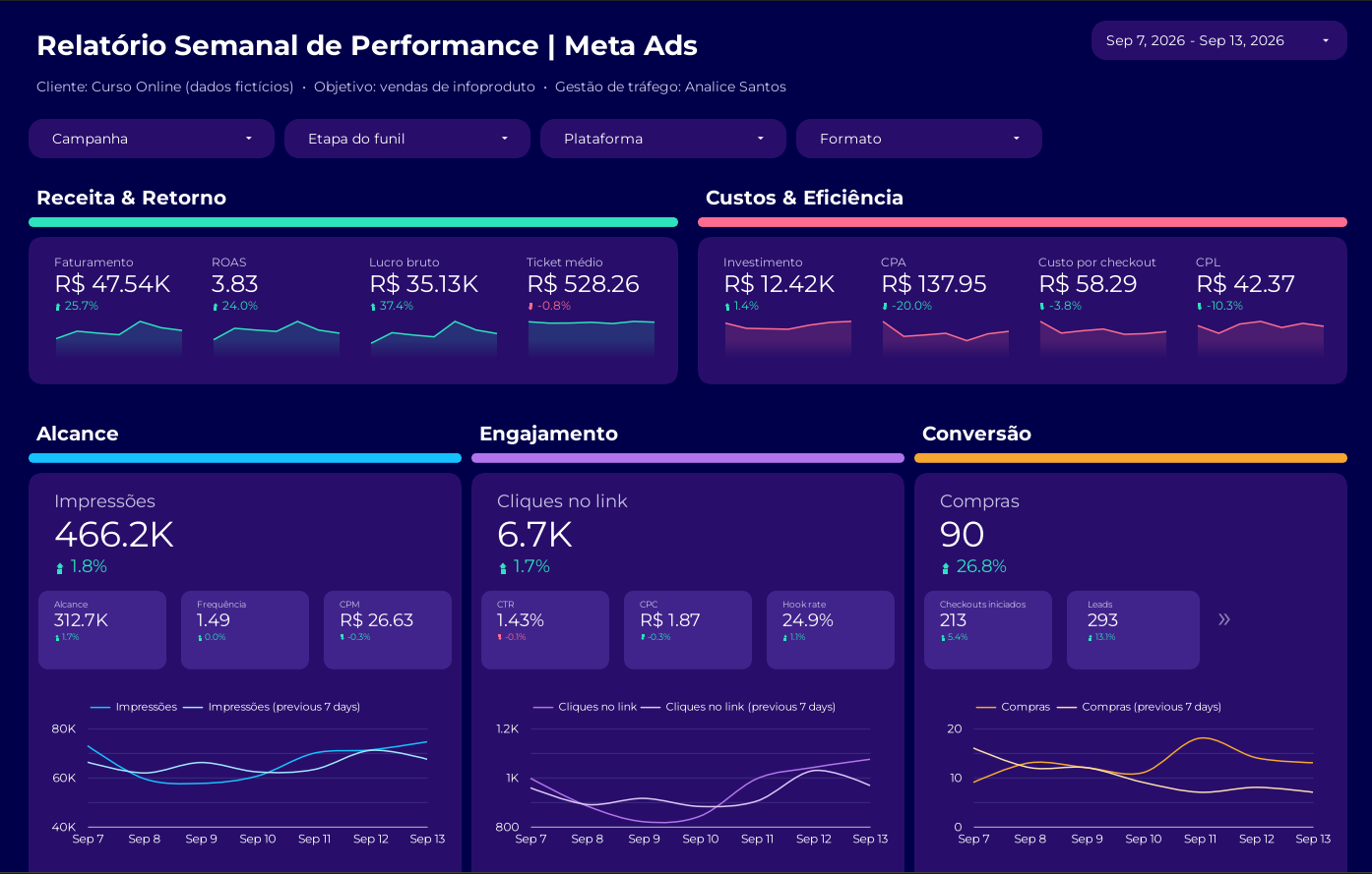 Print do dashboard de performance de Meta Ads construído no Looker Studio